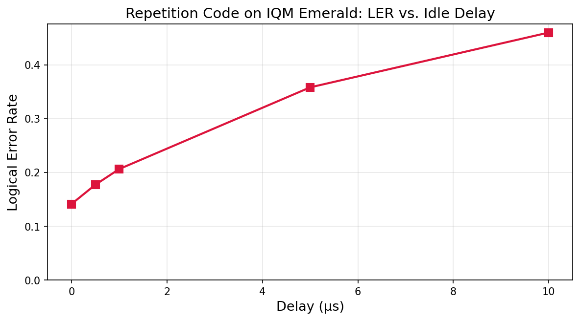 LER vs idle delay on IQM Emerald