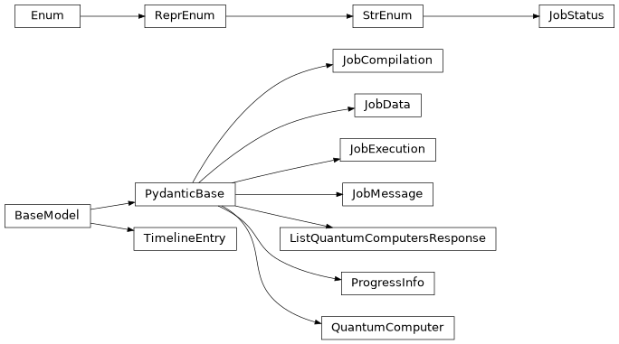 Inheritance diagram of iqm.iqm_server_client.models