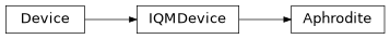 Inheritance diagram of iqm.cirq_iqm.devices.aphrodite