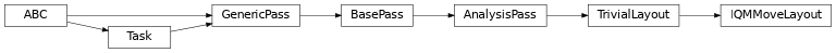 Inheritance diagram of iqm.qiskit_iqm.iqm_move_layout.IQMMoveLayout