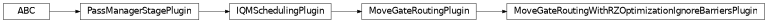 Inheritance diagram of iqm.qiskit_iqm.transpiler_plugins.MoveGateRoutingWithRZOptimizationIgnoreBarriersPlugin