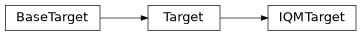 Inheritance diagram of iqm.qiskit_iqm.iqm_target.IQMTarget