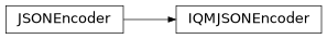 Inheritance diagram of iqm.iqm_client.util.IQMJSONEncoder