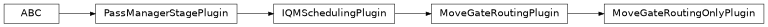 Inheritance diagram of iqm.qiskit_iqm.transpiler_plugins.MoveGateRoutingOnlyPlugin