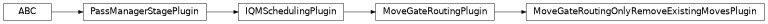 Inheritance diagram of iqm.qiskit_iqm.transpiler_plugins.MoveGateRoutingOnlyRemoveExistingMovesPlugin