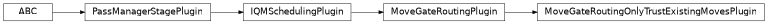 Inheritance diagram of iqm.qiskit_iqm.transpiler_plugins.MoveGateRoutingOnlyTrustExistingMovesPlugin