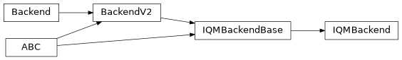 Inheritance diagram of iqm.qiskit_iqm.iqm_provider.IQMBackend