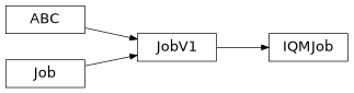 Inheritance diagram of iqm.qiskit_iqm.iqm_job.IQMJob