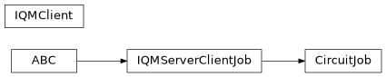 Inheritance diagram of iqm.iqm_client.iqm_client