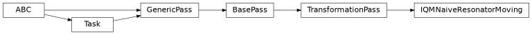 Inheritance diagram of iqm.qiskit_iqm.iqm_naive_move_pass.IQMNaiveResonatorMoving