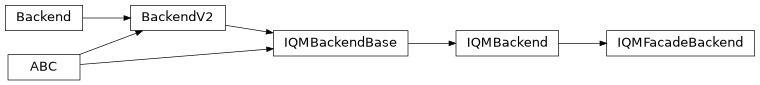 Inheritance diagram of iqm.qiskit_iqm.iqm_provider.IQMFacadeBackend