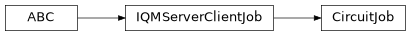Inheritance diagram of iqm.iqm_client.iqm_client.CircuitJob