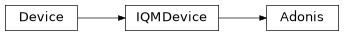 Inheritance diagram of iqm.cirq_iqm.devices.adonis