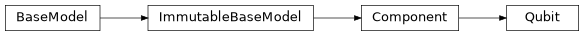 Inheritance diagram of exa.common.qcm_data.chad_model.Qubit