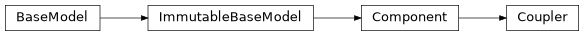 Inheritance diagram of exa.common.qcm_data.chad_model.Coupler
