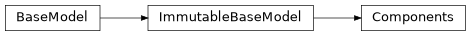 Inheritance diagram of exa.common.qcm_data.chad_model.Components