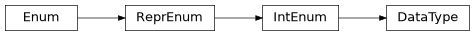 Inheritance diagram of exa.common.data.parameter.DataType