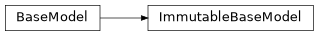 Inheritance diagram of exa.common.qcm_data.immutable_base_model.ImmutableBaseModel