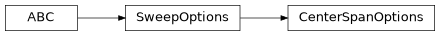 Inheritance diagram of exa.common.control.sweep.option.center_span_options.CenterSpanOptions