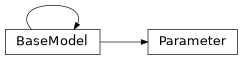 Inheritance diagram of exa.common.data.parameter.Parameter