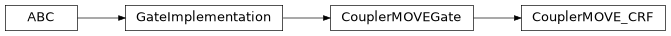 Inheritance diagram of iqm.pulse.gates.coupler_move.CouplerMOVE_CRF