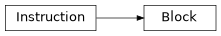 Inheritance diagram of iqm.pulse.playlist.instructions.Block