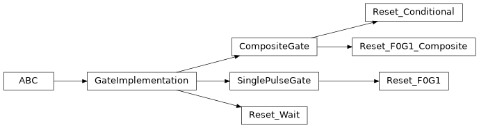 Inheritance diagram of iqm.pulse.gates.reset