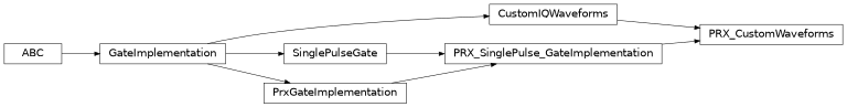 Inheritance diagram of iqm.pulse.gates.prx.PRX_CustomWaveforms
