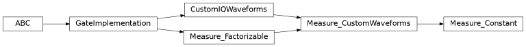 Inheritance diagram of iqm.pulse.gates.measure.Measure_Constant