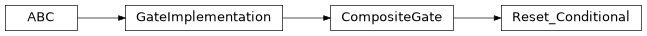 Inheritance diagram of iqm.pulse.gates.reset.Reset_Conditional
