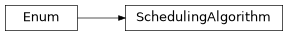 Inheritance diagram of iqm.pulse.timebox.SchedulingAlgorithm
