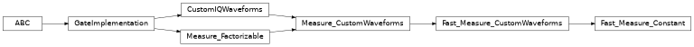 Inheritance diagram of iqm.pulse.gates.measure.Fast_Measure_Constant