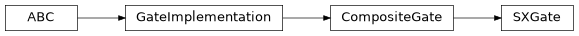 Inheritance diagram of iqm.pulse.gates.sx.SXGate
