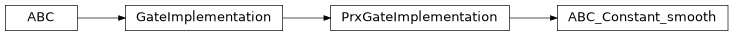 Inheritance diagram of iqm.pulse.gates.prx.ABC_Constant_smooth