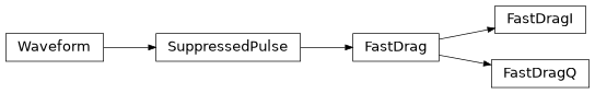 Inheritance diagram of iqm.pulse.playlist.fast_drag