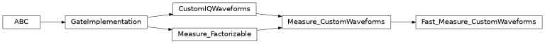 Inheritance diagram of iqm.pulse.gates.measure.Fast_Measure_CustomWaveforms