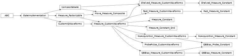 Inheritance diagram of iqm.pulse.gates.measure