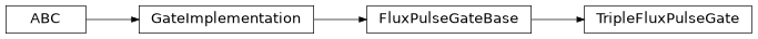 Inheritance diagram of iqm.pulse.gates.cz.TripleFluxPulseGate