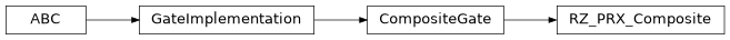 Inheritance diagram of iqm.pulse.gates.rz.RZ_PRX_Composite