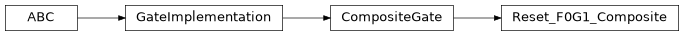 Inheritance diagram of iqm.pulse.gates.reset.Reset_F0G1_Composite
