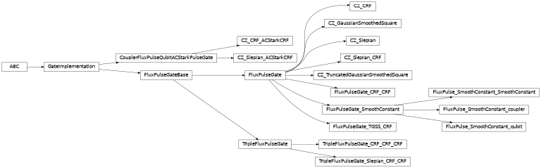 Inheritance diagram of iqm.pulse.gates.cz