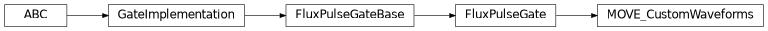 Inheritance diagram of iqm.pulse.gates.move.MOVE_CustomWaveforms