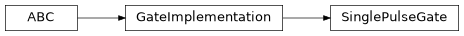 Inheritance diagram of iqm.pulse.gate_implementation.SinglePulseGate