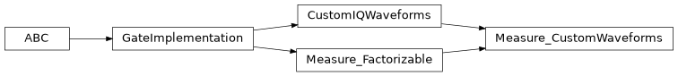 Inheritance diagram of iqm.pulse.gates.measure.Measure_CustomWaveforms