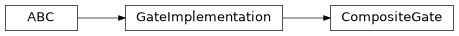 Inheritance diagram of iqm.pulse.gate_implementation.CompositeGate