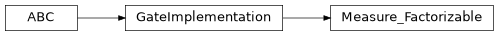 Inheritance diagram of iqm.pulse.gates.measure.Measure_Factorizable