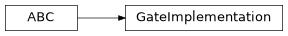 Inheritance diagram of iqm.pulse.gate_implementation.GateImplementation