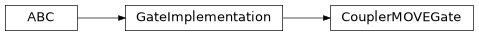 Inheritance diagram of iqm.pulse.gates.coupler_move.CouplerMOVEGate