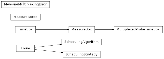 Inheritance diagram of iqm.pulse.timebox