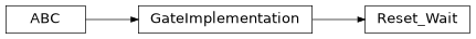 Inheritance diagram of iqm.pulse.gates.reset.Reset_Wait